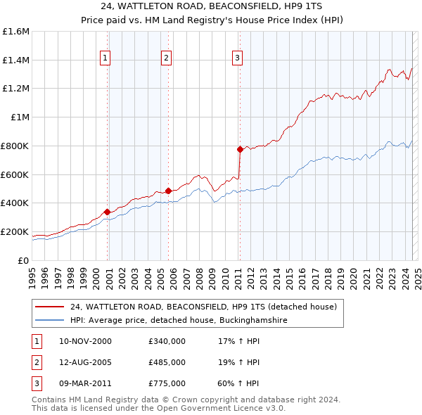 24, WATTLETON ROAD, BEACONSFIELD, HP9 1TS: Price paid vs HM Land Registry's House Price Index