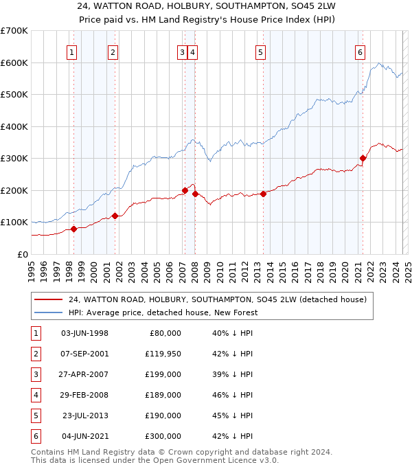 24, WATTON ROAD, HOLBURY, SOUTHAMPTON, SO45 2LW: Price paid vs HM Land Registry's House Price Index