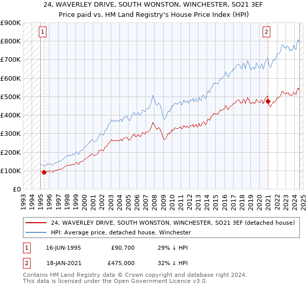 24, WAVERLEY DRIVE, SOUTH WONSTON, WINCHESTER, SO21 3EF: Price paid vs HM Land Registry's House Price Index