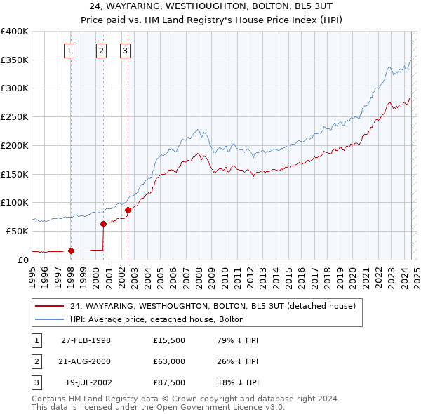 24, WAYFARING, WESTHOUGHTON, BOLTON, BL5 3UT: Price paid vs HM Land Registry's House Price Index