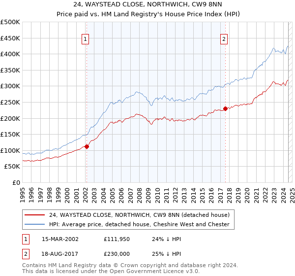 24, WAYSTEAD CLOSE, NORTHWICH, CW9 8NN: Price paid vs HM Land Registry's House Price Index