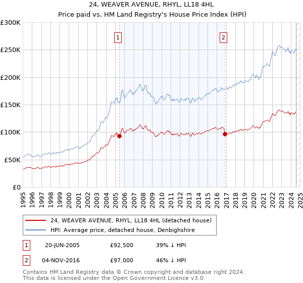 24, WEAVER AVENUE, RHYL, LL18 4HL: Price paid vs HM Land Registry's House Price Index