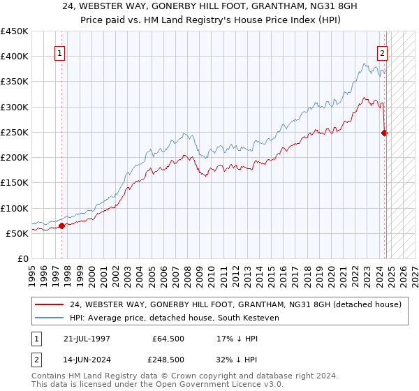 24, WEBSTER WAY, GONERBY HILL FOOT, GRANTHAM, NG31 8GH: Price paid vs HM Land Registry's House Price Index