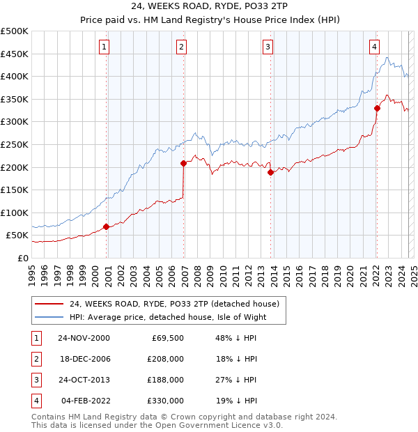 24, WEEKS ROAD, RYDE, PO33 2TP: Price paid vs HM Land Registry's House Price Index