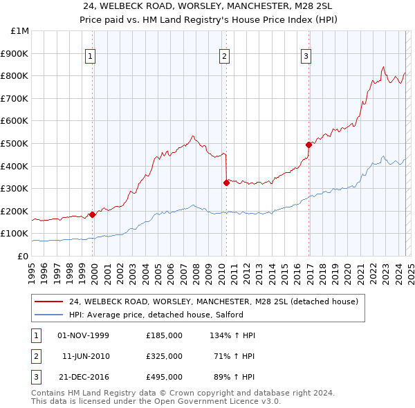 24, WELBECK ROAD, WORSLEY, MANCHESTER, M28 2SL: Price paid vs HM Land Registry's House Price Index