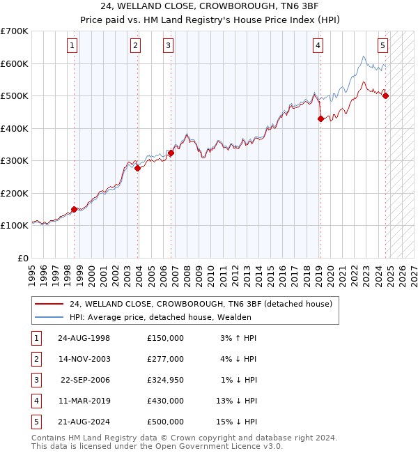 24, WELLAND CLOSE, CROWBOROUGH, TN6 3BF: Price paid vs HM Land Registry's House Price Index