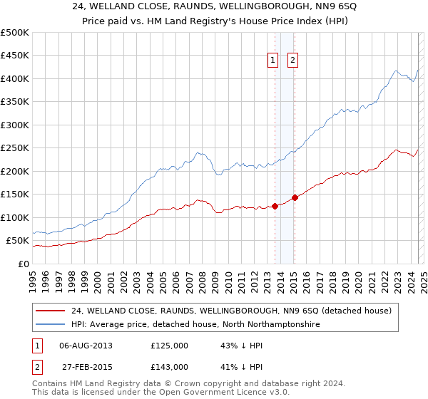 24, WELLAND CLOSE, RAUNDS, WELLINGBOROUGH, NN9 6SQ: Price paid vs HM Land Registry's House Price Index