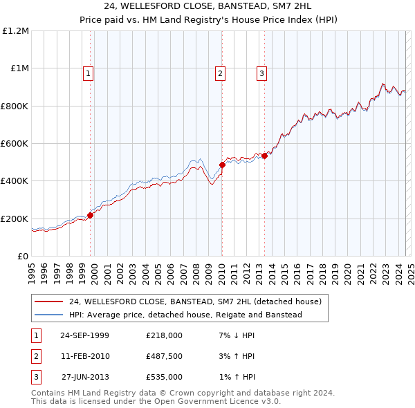 24, WELLESFORD CLOSE, BANSTEAD, SM7 2HL: Price paid vs HM Land Registry's House Price Index