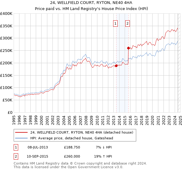 24, WELLFIELD COURT, RYTON, NE40 4HA: Price paid vs HM Land Registry's House Price Index