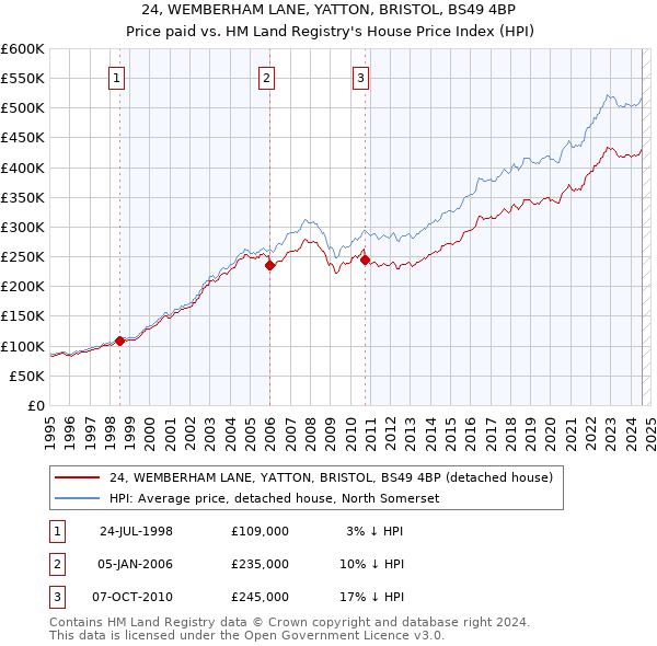 24, WEMBERHAM LANE, YATTON, BRISTOL, BS49 4BP: Price paid vs HM Land Registry's House Price Index