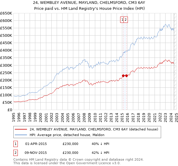 24, WEMBLEY AVENUE, MAYLAND, CHELMSFORD, CM3 6AY: Price paid vs HM Land Registry's House Price Index