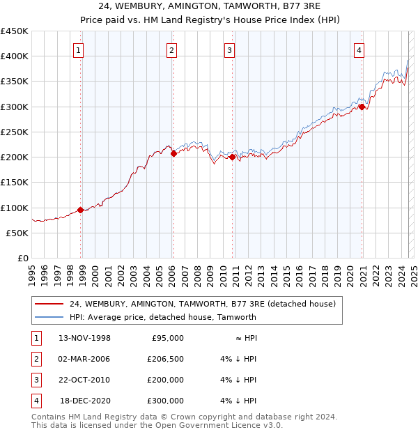 24, WEMBURY, AMINGTON, TAMWORTH, B77 3RE: Price paid vs HM Land Registry's House Price Index