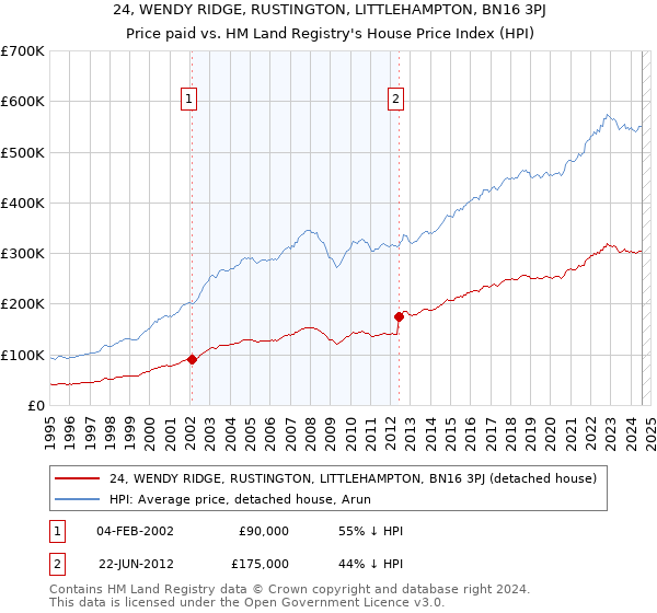 24, WENDY RIDGE, RUSTINGTON, LITTLEHAMPTON, BN16 3PJ: Price paid vs HM Land Registry's House Price Index