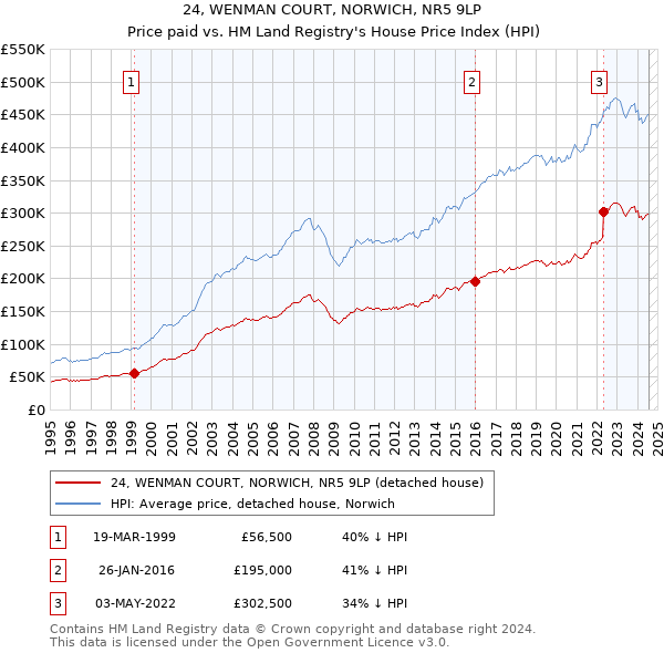 24, WENMAN COURT, NORWICH, NR5 9LP: Price paid vs HM Land Registry's House Price Index