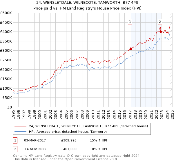 24, WENSLEYDALE, WILNECOTE, TAMWORTH, B77 4PS: Price paid vs HM Land Registry's House Price Index