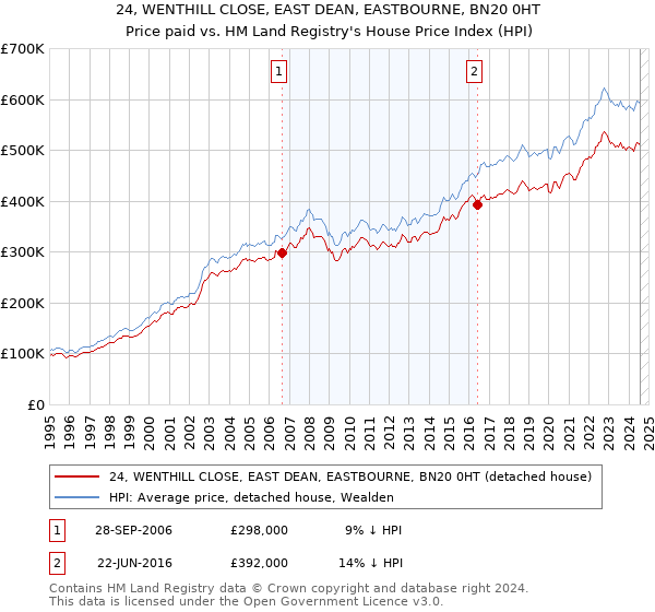 24, WENTHILL CLOSE, EAST DEAN, EASTBOURNE, BN20 0HT: Price paid vs HM Land Registry's House Price Index