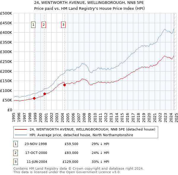 24, WENTWORTH AVENUE, WELLINGBOROUGH, NN8 5PE: Price paid vs HM Land Registry's House Price Index