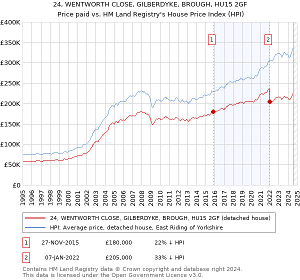 24, WENTWORTH CLOSE, GILBERDYKE, BROUGH, HU15 2GF: Price paid vs HM Land Registry's House Price Index