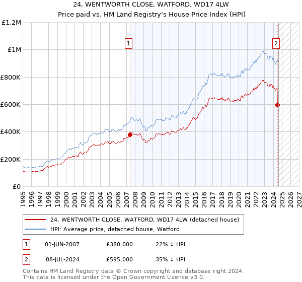 24, WENTWORTH CLOSE, WATFORD, WD17 4LW: Price paid vs HM Land Registry's House Price Index