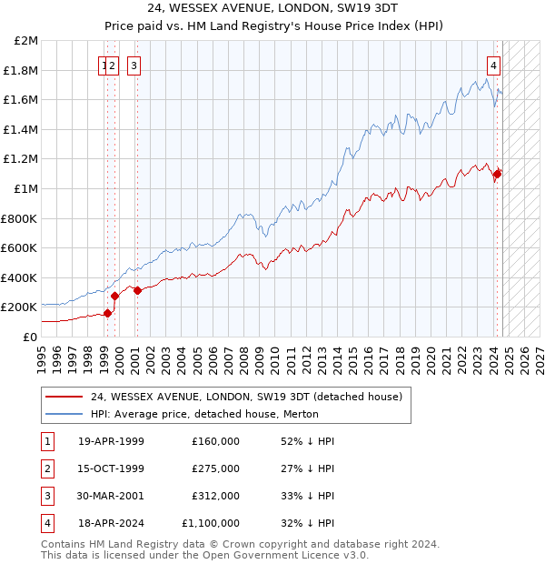 24, WESSEX AVENUE, LONDON, SW19 3DT: Price paid vs HM Land Registry's House Price Index