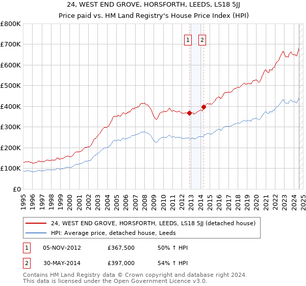 24, WEST END GROVE, HORSFORTH, LEEDS, LS18 5JJ: Price paid vs HM Land Registry's House Price Index