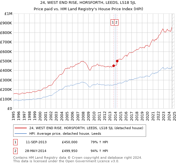 24, WEST END RISE, HORSFORTH, LEEDS, LS18 5JL: Price paid vs HM Land Registry's House Price Index