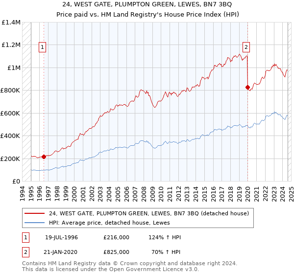 24, WEST GATE, PLUMPTON GREEN, LEWES, BN7 3BQ: Price paid vs HM Land Registry's House Price Index