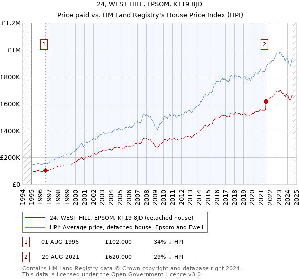 24, WEST HILL, EPSOM, KT19 8JD: Price paid vs HM Land Registry's House Price Index