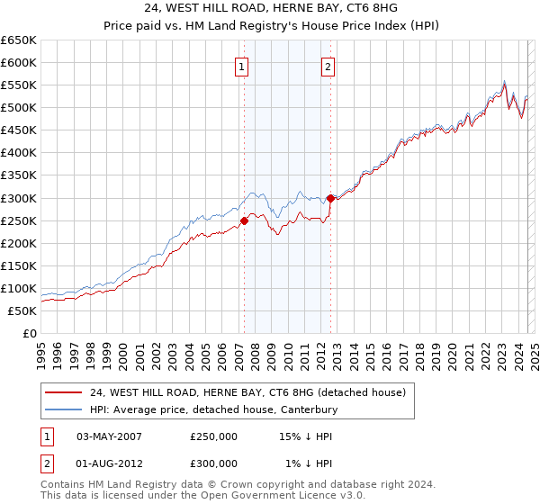 24, WEST HILL ROAD, HERNE BAY, CT6 8HG: Price paid vs HM Land Registry's House Price Index