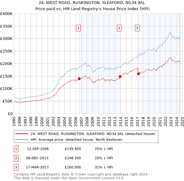 24, WEST ROAD, RUSKINGTON, SLEAFORD, NG34 9AL: Price paid vs HM Land Registry's House Price Index