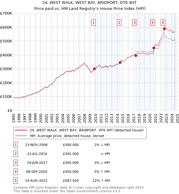 24, WEST WALK, WEST BAY, BRIDPORT, DT6 4HT: Price paid vs HM Land Registry's House Price Index