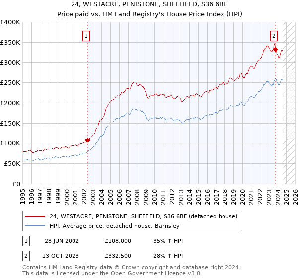 24, WESTACRE, PENISTONE, SHEFFIELD, S36 6BF: Price paid vs HM Land Registry's House Price Index