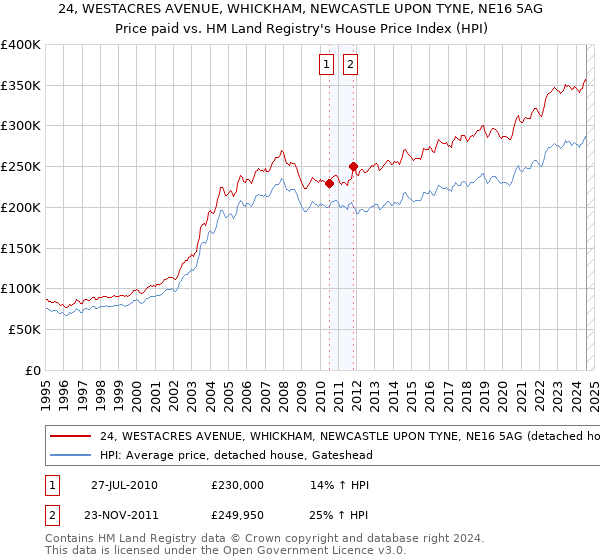 24, WESTACRES AVENUE, WHICKHAM, NEWCASTLE UPON TYNE, NE16 5AG: Price paid vs HM Land Registry's House Price Index