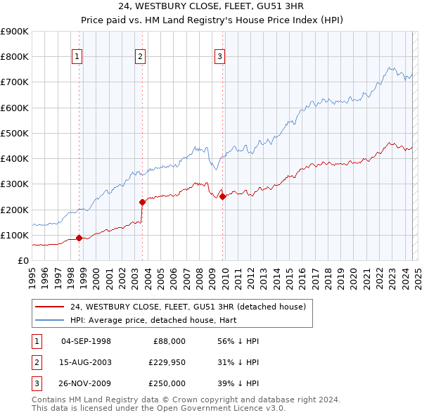 24, WESTBURY CLOSE, FLEET, GU51 3HR: Price paid vs HM Land Registry's House Price Index