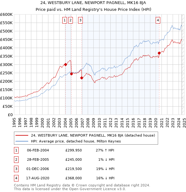 24, WESTBURY LANE, NEWPORT PAGNELL, MK16 8JA: Price paid vs HM Land Registry's House Price Index