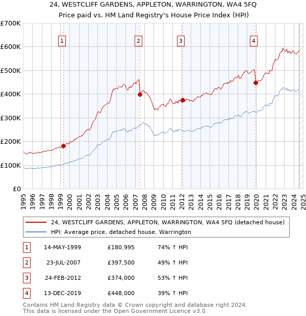 24, WESTCLIFF GARDENS, APPLETON, WARRINGTON, WA4 5FQ: Price paid vs HM Land Registry's House Price Index