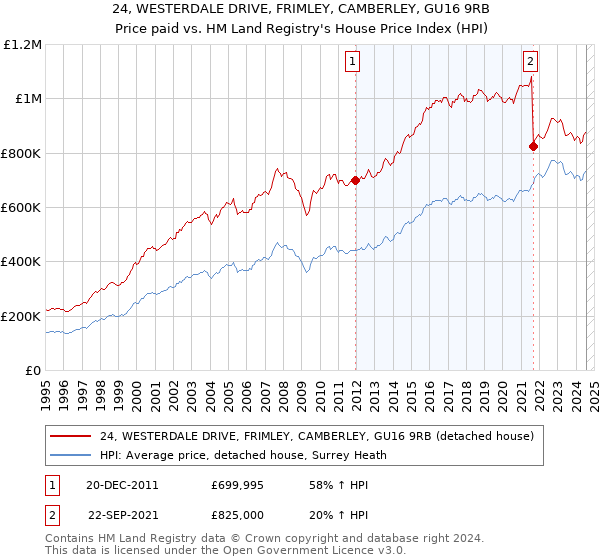 24, WESTERDALE DRIVE, FRIMLEY, CAMBERLEY, GU16 9RB: Price paid vs HM Land Registry's House Price Index