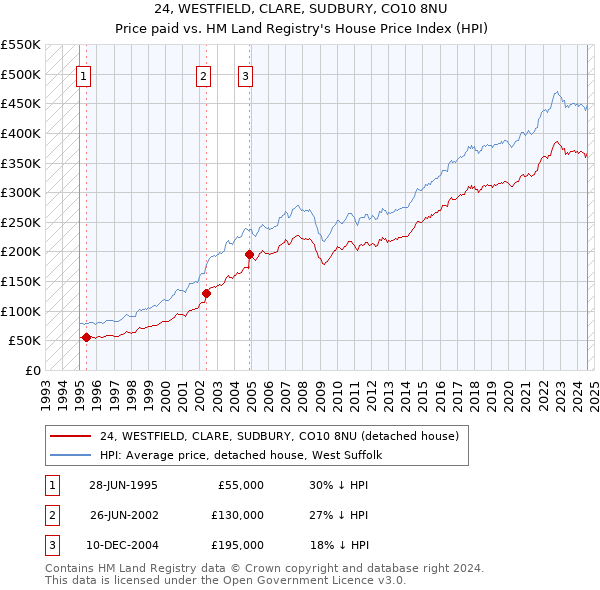 24, WESTFIELD, CLARE, SUDBURY, CO10 8NU: Price paid vs HM Land Registry's House Price Index