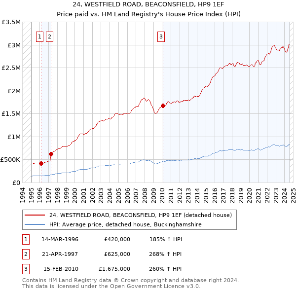 24, WESTFIELD ROAD, BEACONSFIELD, HP9 1EF: Price paid vs HM Land Registry's House Price Index