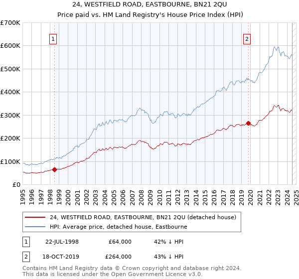 24, WESTFIELD ROAD, EASTBOURNE, BN21 2QU: Price paid vs HM Land Registry's House Price Index