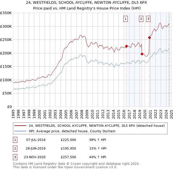 24, WESTFIELDS, SCHOOL AYCLIFFE, NEWTON AYCLIFFE, DL5 6PX: Price paid vs HM Land Registry's House Price Index