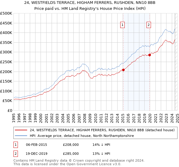 24, WESTFIELDS TERRACE, HIGHAM FERRERS, RUSHDEN, NN10 8BB: Price paid vs HM Land Registry's House Price Index