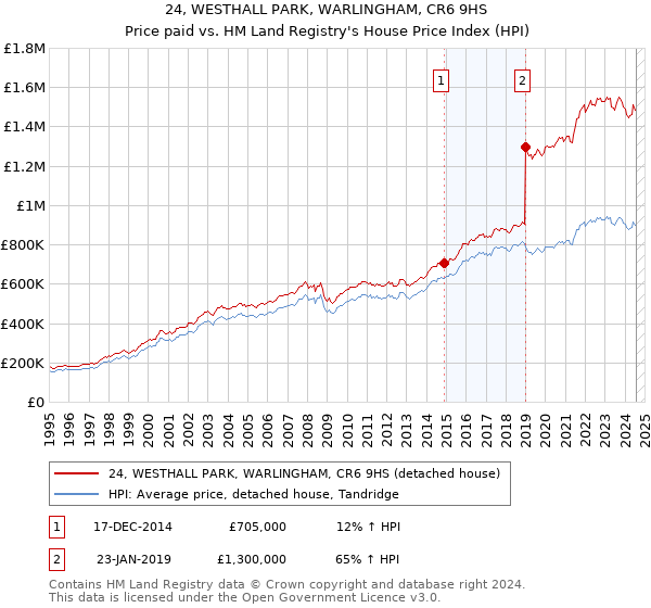 24, WESTHALL PARK, WARLINGHAM, CR6 9HS: Price paid vs HM Land Registry's House Price Index