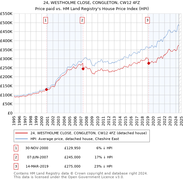 24, WESTHOLME CLOSE, CONGLETON, CW12 4FZ: Price paid vs HM Land Registry's House Price Index