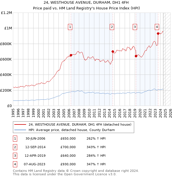 24, WESTHOUSE AVENUE, DURHAM, DH1 4FH: Price paid vs HM Land Registry's House Price Index