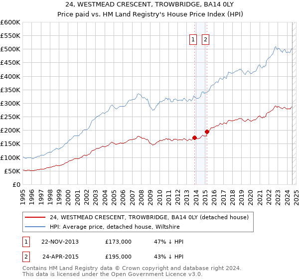 24, WESTMEAD CRESCENT, TROWBRIDGE, BA14 0LY: Price paid vs HM Land Registry's House Price Index