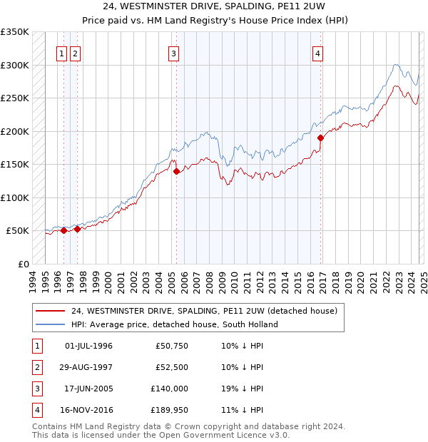 24, WESTMINSTER DRIVE, SPALDING, PE11 2UW: Price paid vs HM Land Registry's House Price Index