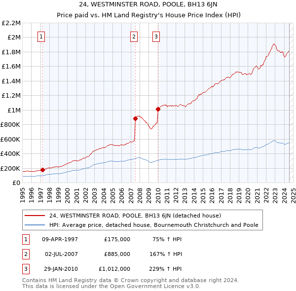 24, WESTMINSTER ROAD, POOLE, BH13 6JN: Price paid vs HM Land Registry's House Price Index