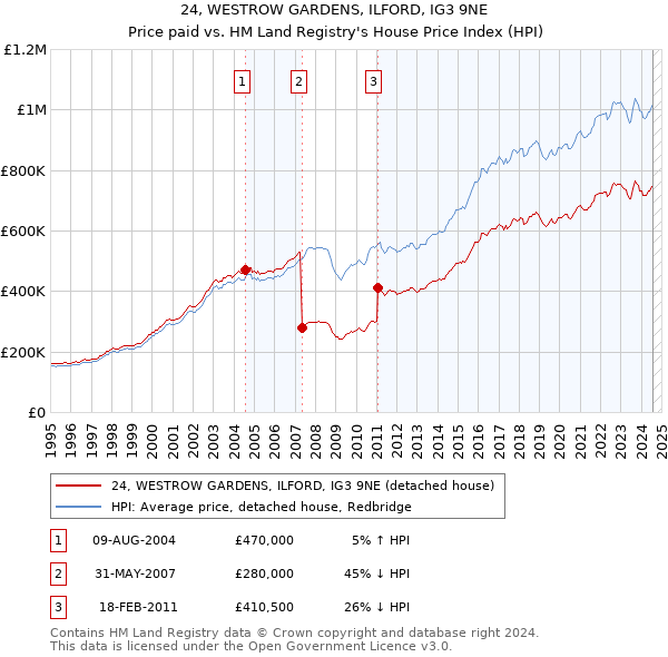 24, WESTROW GARDENS, ILFORD, IG3 9NE: Price paid vs HM Land Registry's House Price Index