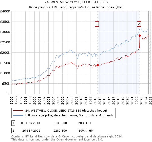 24, WESTVIEW CLOSE, LEEK, ST13 8ES: Price paid vs HM Land Registry's House Price Index